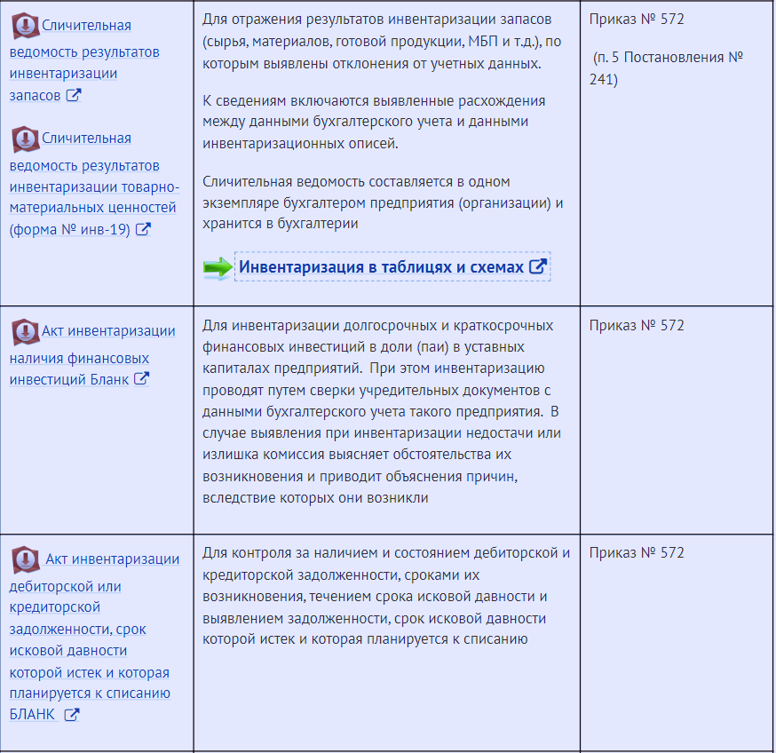 Формы документации, фиксирующие результаты инвентаризации